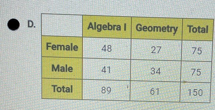 A group of 150 ninth-grade students responded to a survey that asked which math course-example-1