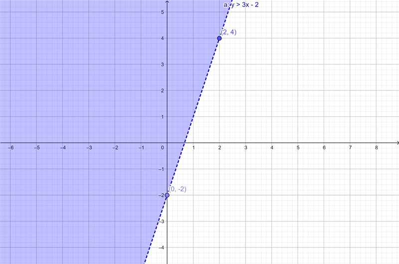 Someone label this inequality on the given set of axes-example-1