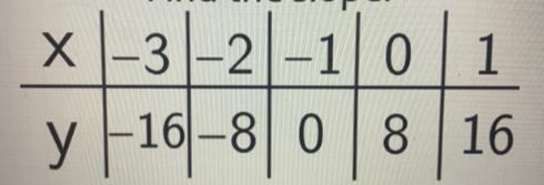 These points are linear.Find the slope.X-3-2-1 01y-16-8 0 8 16slope = [?]Enter-example-1
