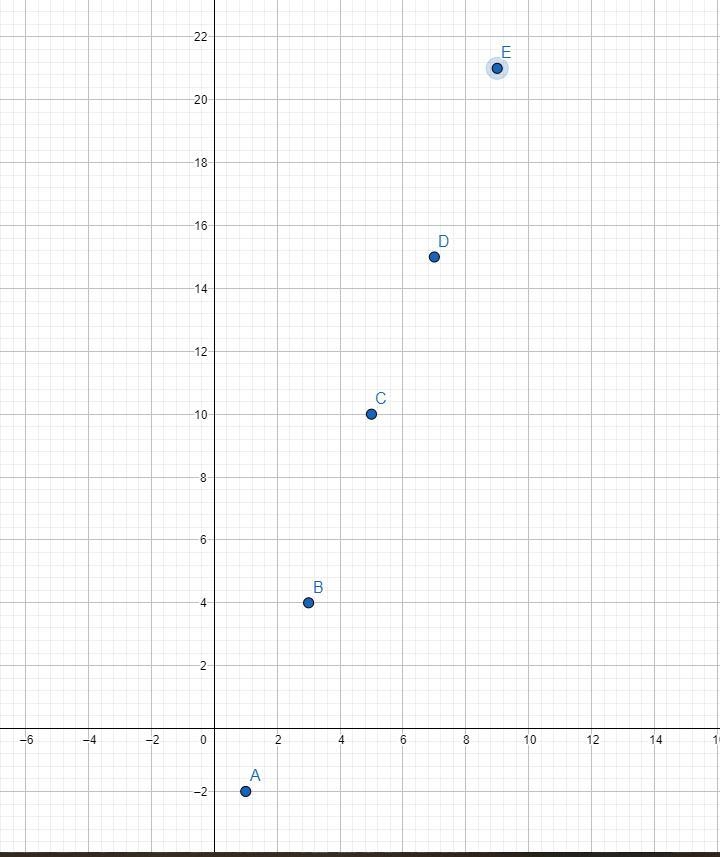 a. Make a scatter plot of the data in the table below.b. Does it appear that a linear-example-1