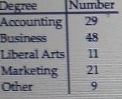 the following data represent the bachelor of CEO's at area small bussinesses. determine-example-1