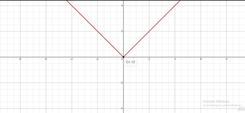 Begin by graphing the absolute value function, f(x)= |x|. Then use transformations-example-1