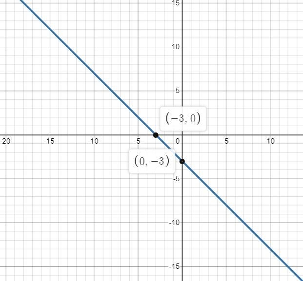 Solve the following system of linear equations by graphingx+y -34x + 4y = -12-example-1