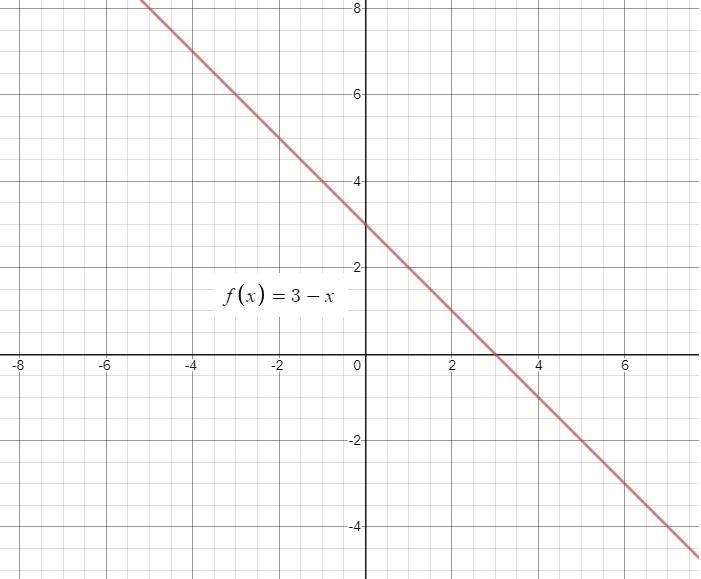 Graph the function f(x)=3-(x)-example-1