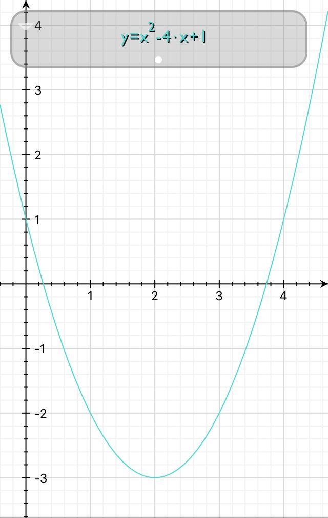 Graph the parabola.y=x® - 4x + 1x?-example-1