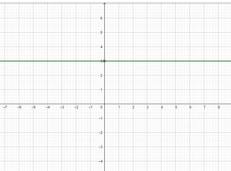 — Зу = — 9Graph the line by plotting any two ordered pairs with integer value coordinates-example-1