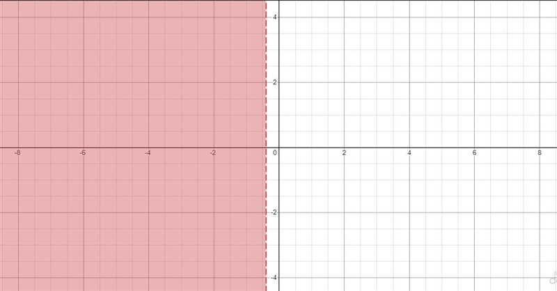 Which graph represents the solution of the inequality 24x – 17x ≥ 13x + 15?-example-1