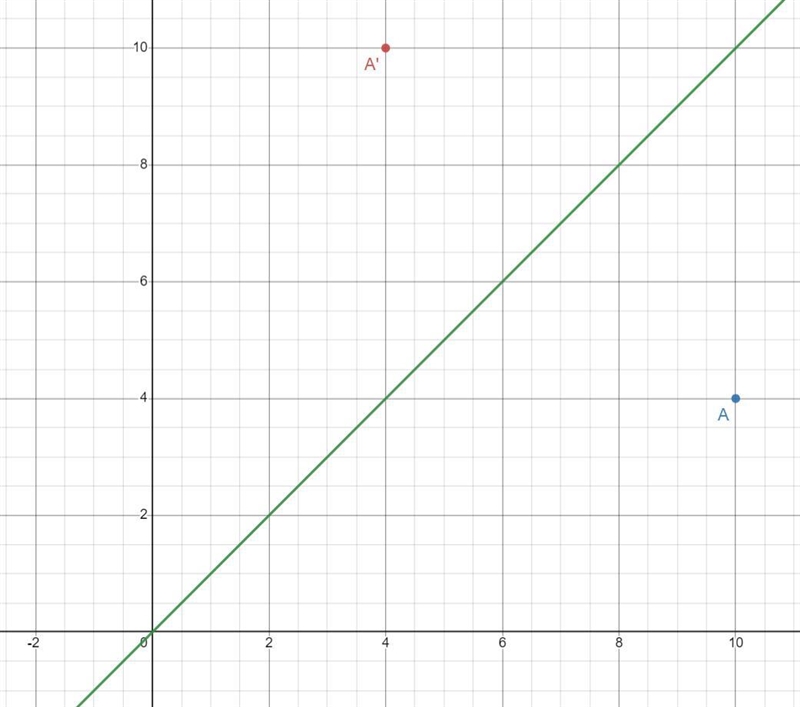 If the point A (10, 4) is reflected above the line y = x. Identify the transformed-example-1