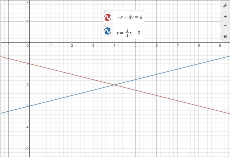 Find the solution of the system by graphing.-x-4y=4y = 1/4x-3Part A: Graph the system-example-1