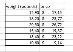 Weights Pounds12.90 $17.1518.20 $23.7720.50 $26.7216.40 $19.8715.40 $23.2210.60 $9.14A-example-1