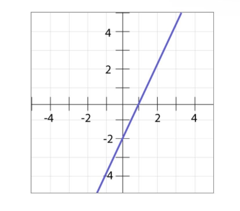 The solid line is the parent function, f(x). Which of the following dotted line graphs-example-1