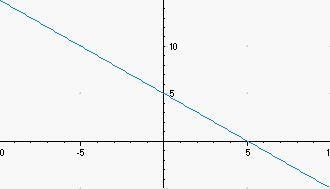 How to write an equation for when a graph is decreasing-example-1