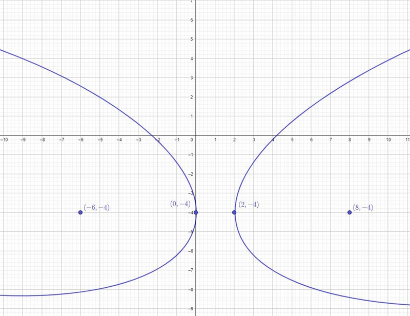 I need help on this :)vertices at (0, -4) and (2, -4)-example-2