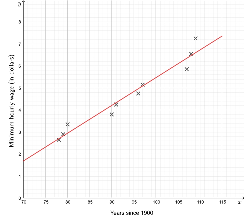 Using Desmos, enter the data from the table and create a linear regression equation-example-1