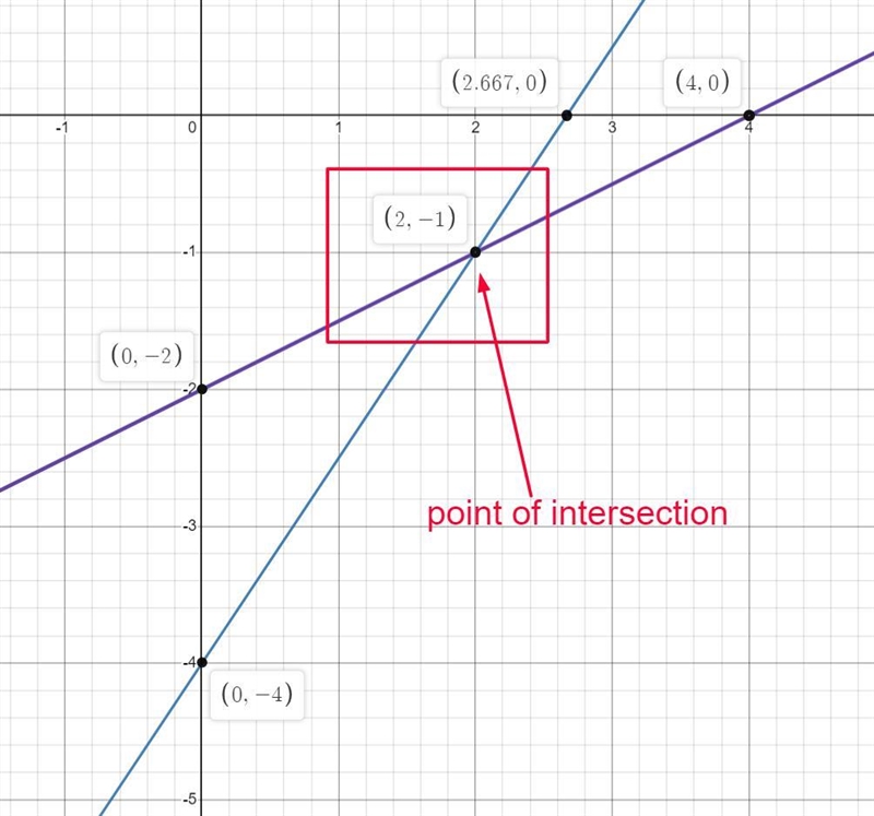 Solve the system of equations 3x - 2y = 8 x-2y = 4​-example-1