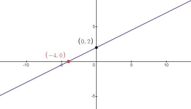 How is the line graphed and how do we determine the solution?-example-1