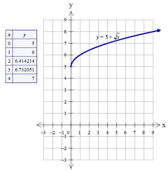 Sketch the graph function fory= 5 + v/x-example-1