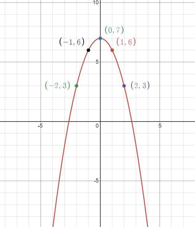 Helppp I’m having trouble with the table and graph ! And writing the solution to the-example-1