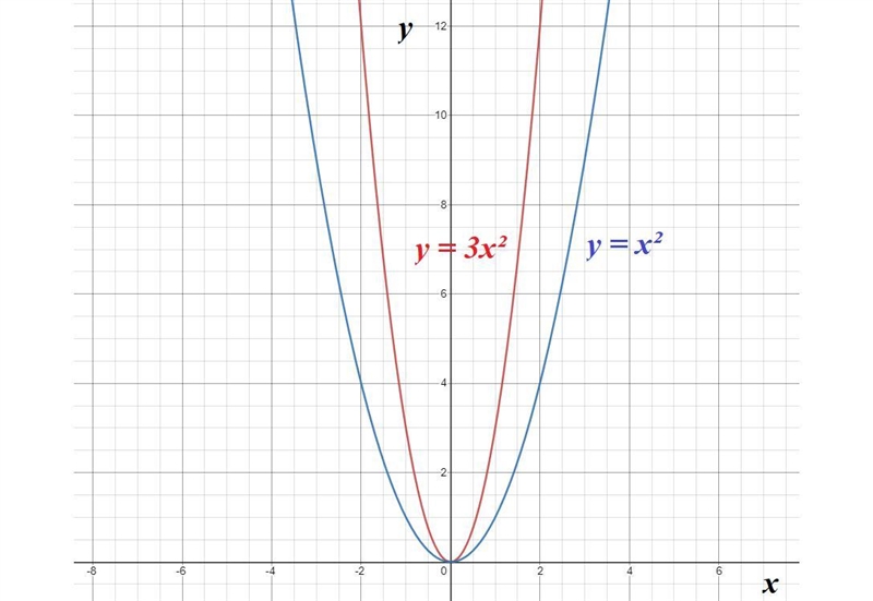 Describe the graph of y=3x² and compare it with the graph of y=x2.-example-1