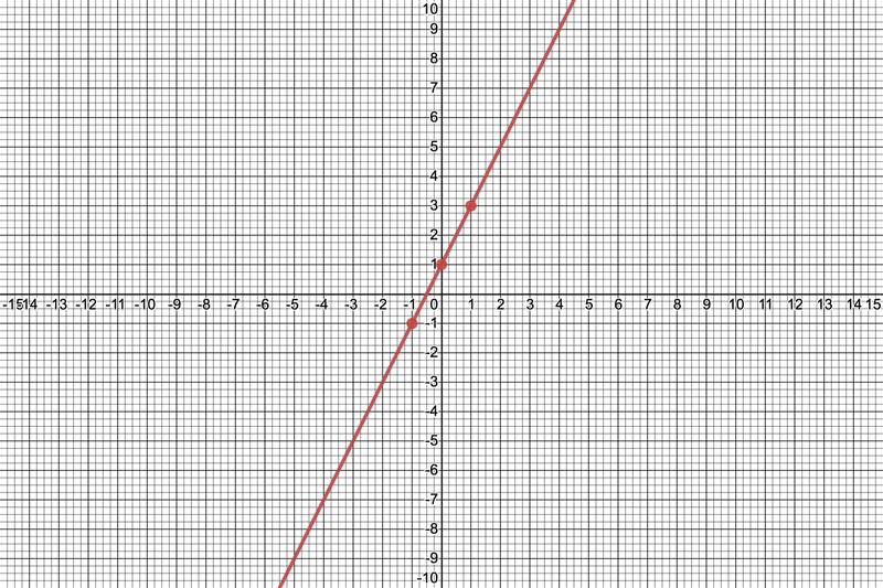 Graph the line y-7= 2(x - 3)-example-1