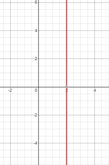 Which graph represents the equation X =2?-example-1