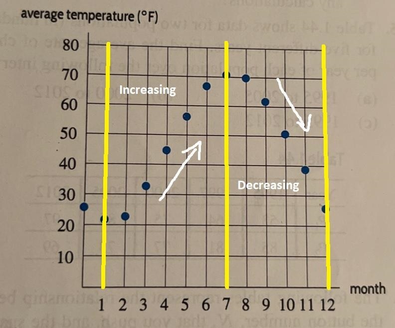 Making a table showing average temperature as a function of the month of the year-example-2