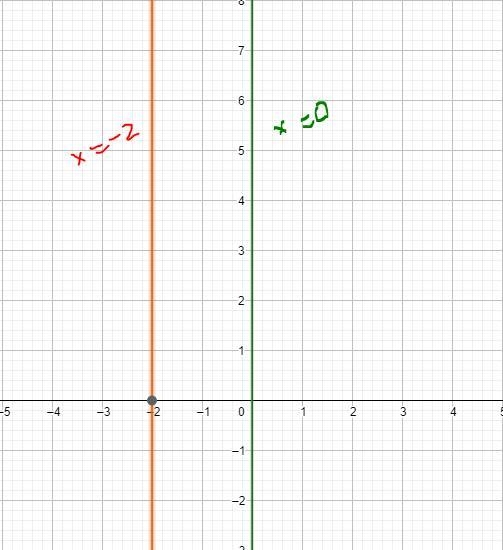 Which of these equations describe a line that is parallel to the y-axis, and passes-example-1