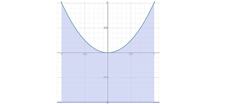 Hey, how do you find the area of the indicated region between y=x^2 and y= -1 for-example-2