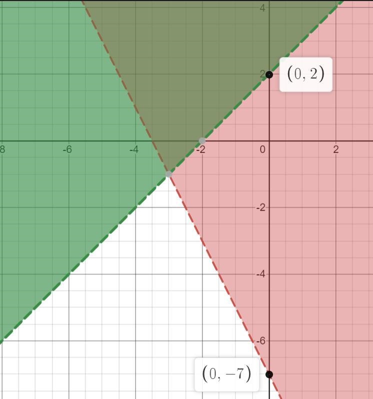 Solve the following system of inequalities graphically on the set of axes below. State-example-3