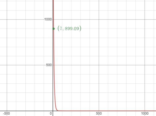 Use a graph to predict the value of jewelry in 7 years.-example-2