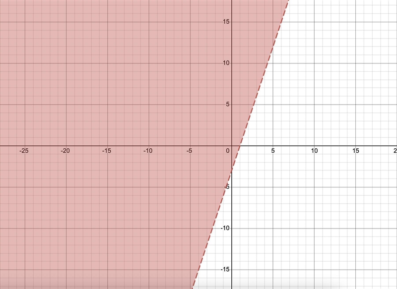 How to graph inequalities, and give an example-example-1