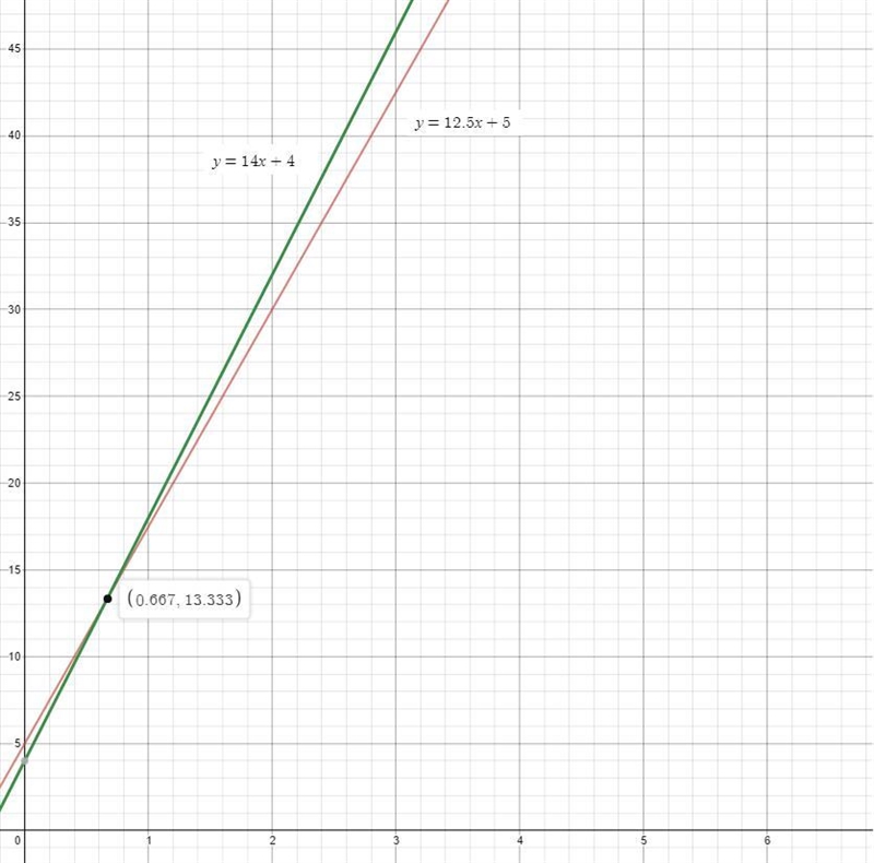 POSSIBLE POINTS: 2.22 A pizza place charges a $5 delivery fee, and $12.50 for each-example-2