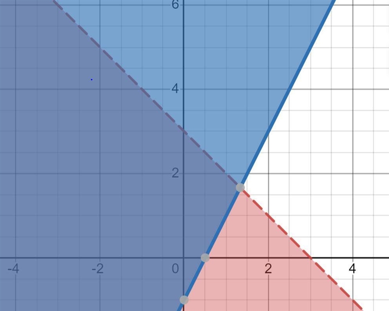 Graph the system of linear inequalities. Give two ordered pairs that are solutions-example-2