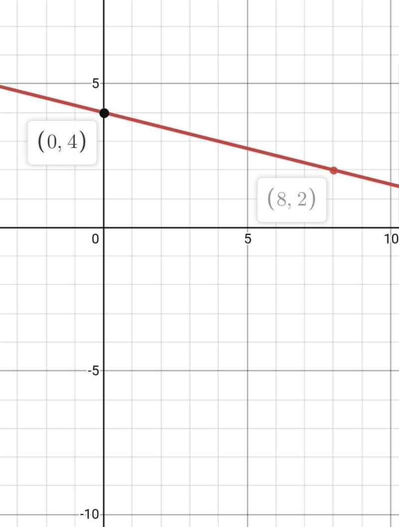 Y=-1/4 x+4 graph the line at the top to right is 10 8 6 4 2 and left to bottom -10 -8 -6 -4 -2-example-2