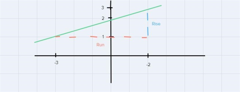 How to graph the slope of a line using the graph?-example-1