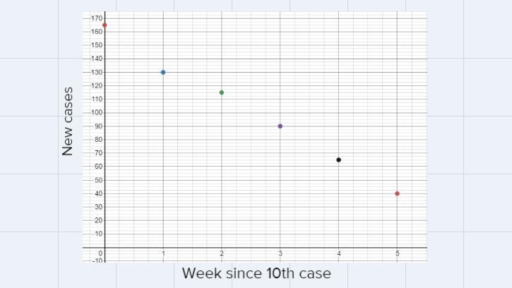 Make a scatter plot of the table provided in the image.-example-1