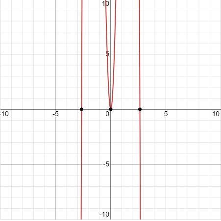 For the polynomial function below: (a) List each real zero and its multiplicity. (b-example-1