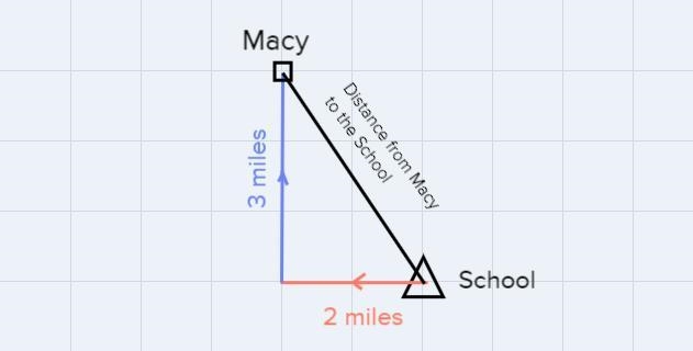 Macy is returning from her school. She travels 2 miles west and 3 miles north. How-example-1