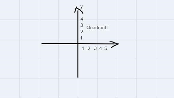 Which of the following correctly describes the points in Quadrant I for the x- and-example-1