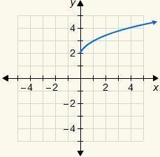 Choose the correct graph of the function y=√x+2 .-example-2