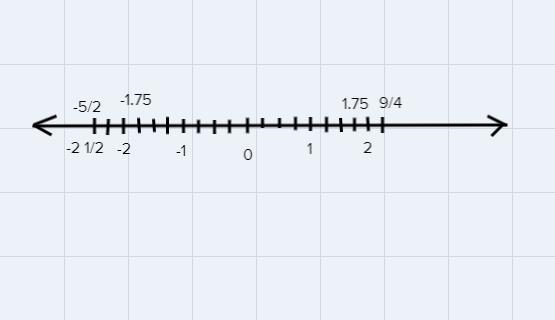 Place and label the following numbers on the number line. draw your number line on-example-1