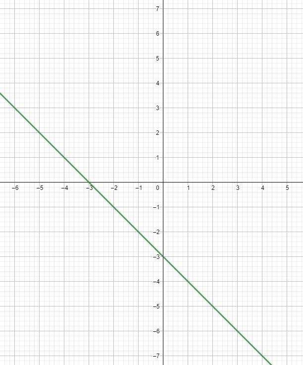 Solve the following system of equations graphically on the set of axes below. y=-x-example-1