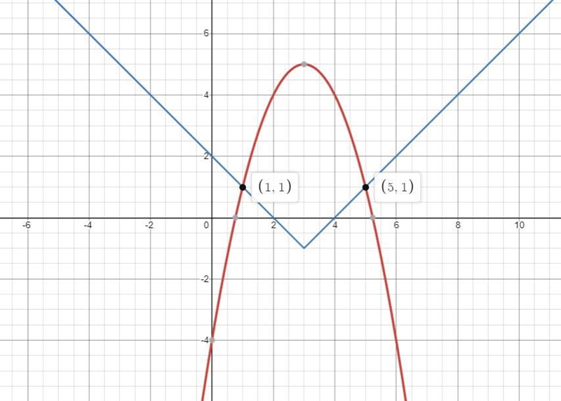 1. Graph the system of equations.2. What are all the values for x for which f(x)=g-example-2