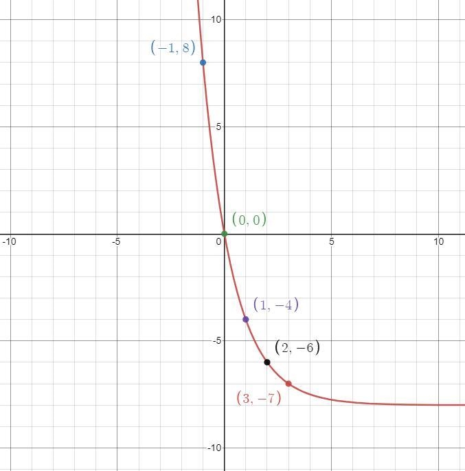 What are the coordinates points that I can plot into the graph?-example-1