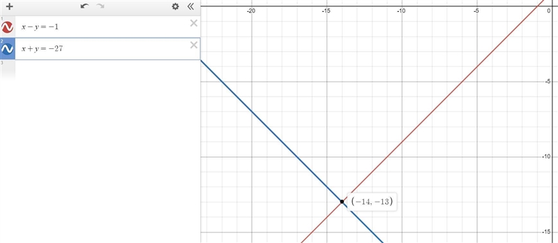 the difference between two numbers is -1. their sum is -27. find the numbers. let-example-1