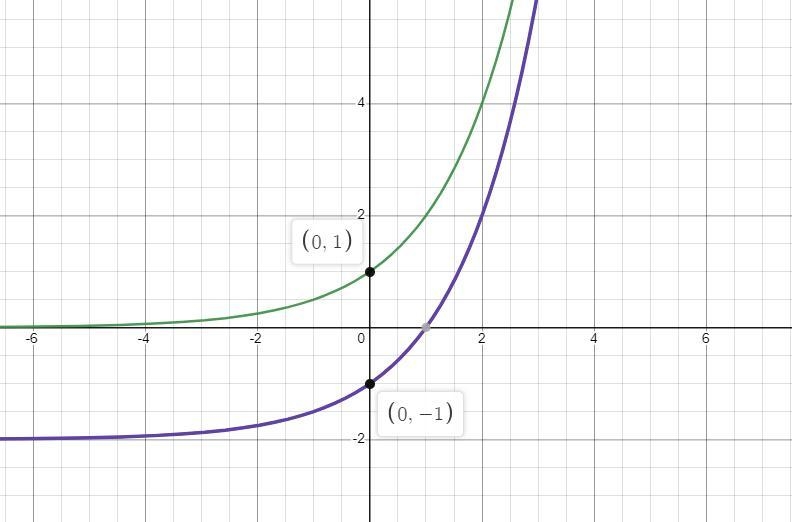 Pls help me!! The graph of g(x) shown below has the same graph of f(x)=2x but it is-example-1