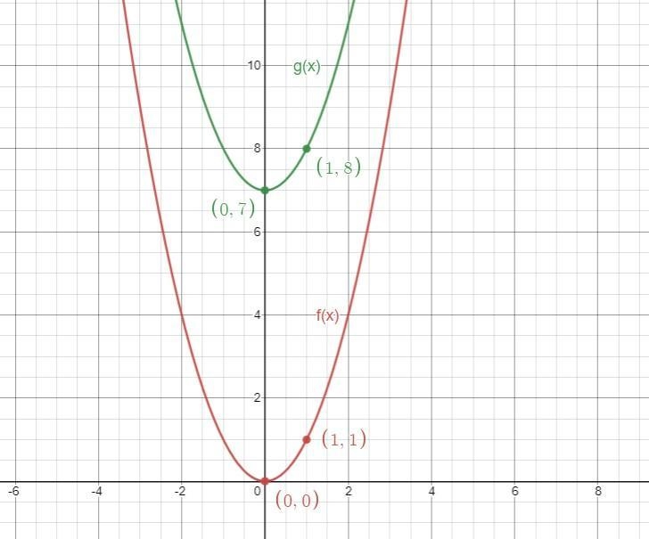 Graph the functions f ( x ) = x^2 , g ( x ) = x^2 + 7 , and h ( x ) = x^2 − 7 on the-example-2