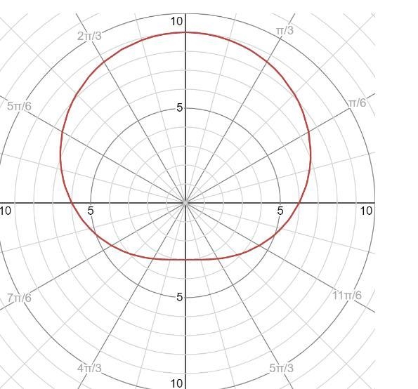 How do I graph r=6+3sintheta ?-example-1