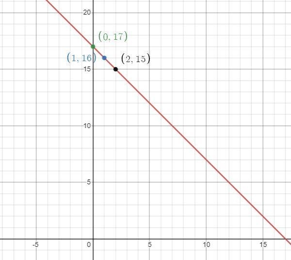 Y=-x+17 from x=0 to 2-example-2