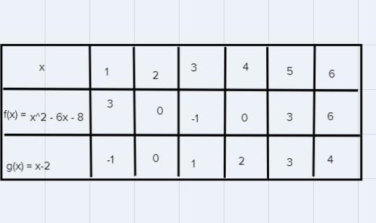 Given and , solve using a table of values. Show your work.-example-1